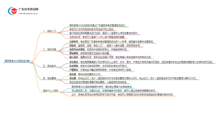 [揭阳]自考报名最全攻略2025+指南思维导图