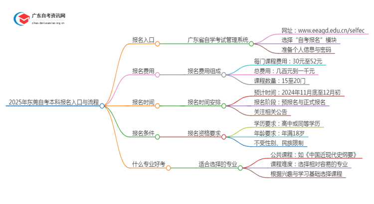 2025年【东莞】自考本科报名入口、流程思维导图