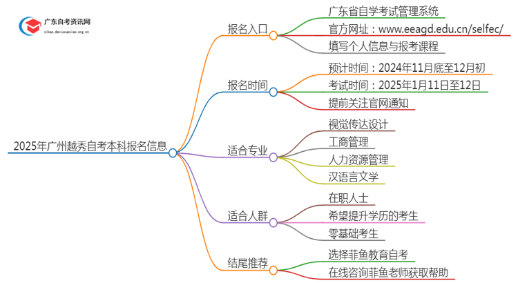 2025年【广州越秀】自考本科报名入口、流程思维导图