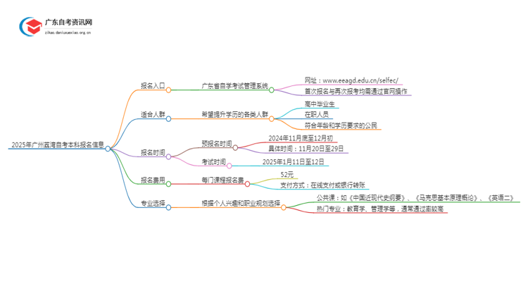 2025年【广州荔湾】自考本科报名入口、流程思维导图