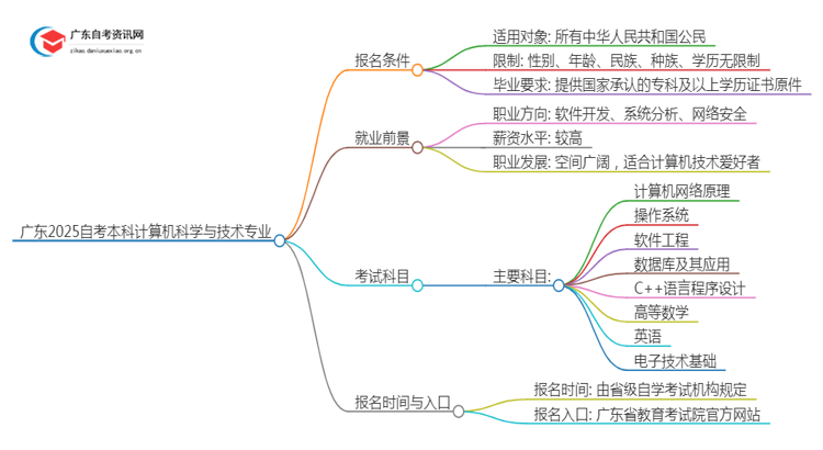 广东2025自考本科计算机科学与技术专业的条件是什么？思维导图