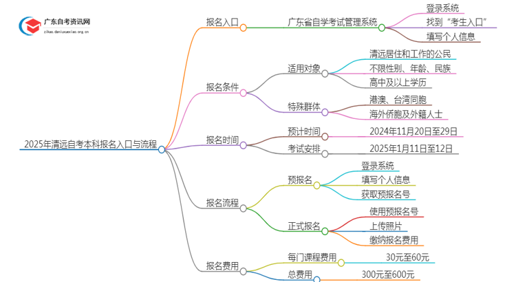 2025年【清远】自考本科报名入口、流程思维导图