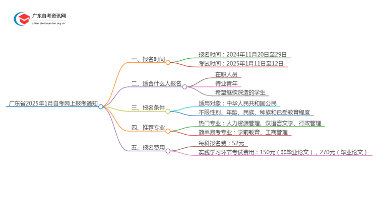 广东省2025年1月自考网上报考通知思维导图