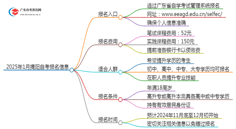 2025年1月[揭阳市]自考报名入口及流程（内附报名须知）思维导图