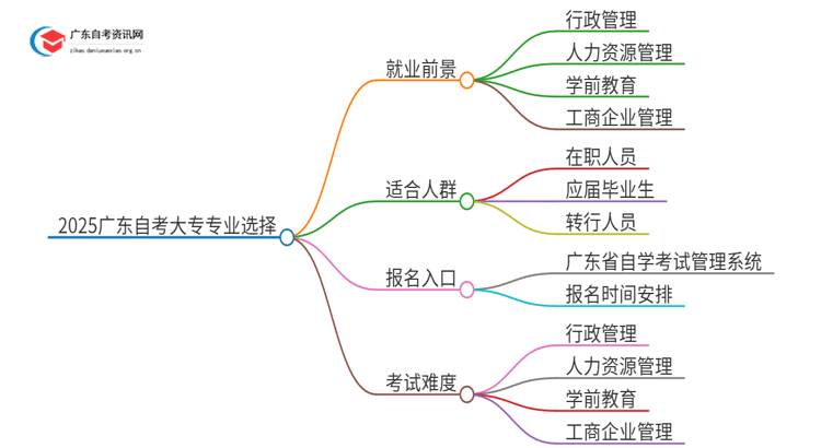 2025广东自考大专什么专业好就业前景好呢思维导图