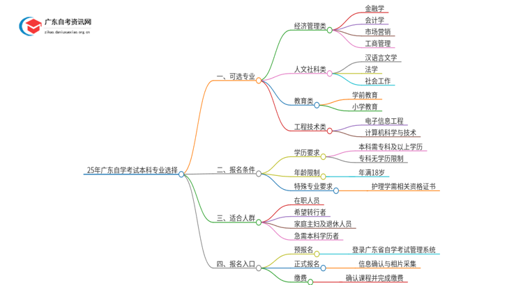 25年广东自学考试本科有什么专业可选思维导图