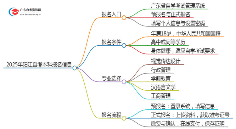 2025年【阳江】自考本科报名入口、流程思维导图