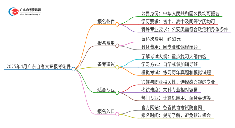 2025年4月广东自考大专报考条件学历要求高吗思维导图