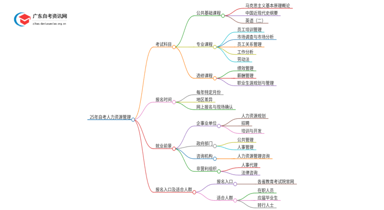 25年自考人力资源管理考什么？要怎么复习？思维导图