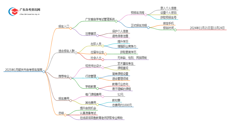 2025年1月[韶关市]自考报名入口及流程（内附报名须知）思维导图