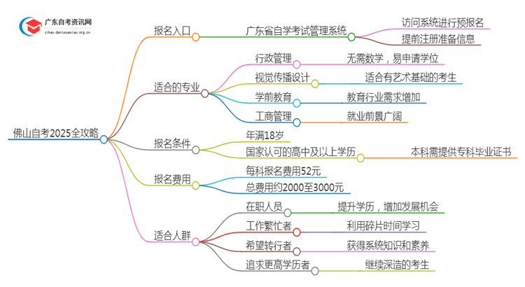 [佛山]自考报名最全攻略2025+指南思维导图