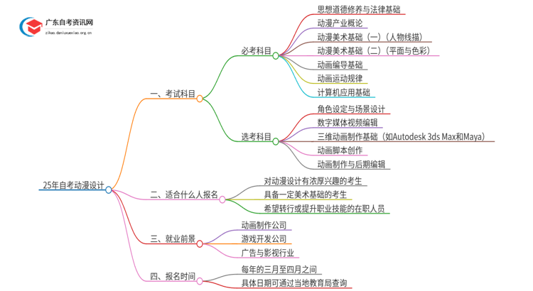 25年自考动漫设计考什么？要怎么复习？思维导图