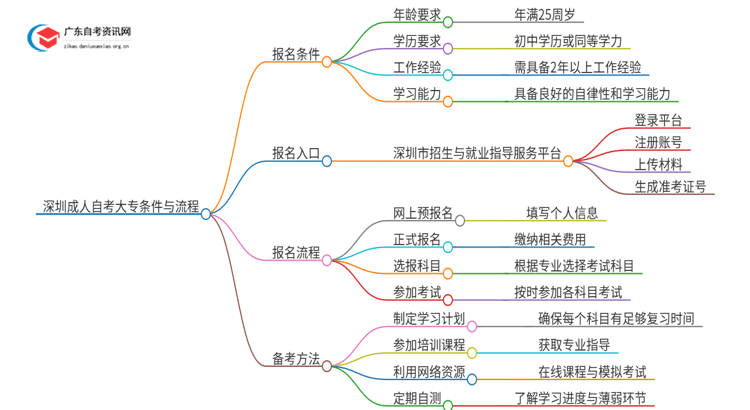 初中25年深圳成人自考大专需要什么条件思维导图