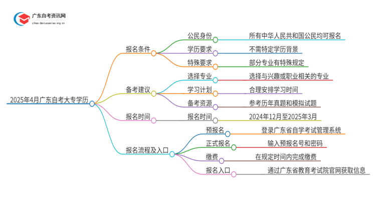 2025年4月广东自考大专学历需要什么条件呢思维导图