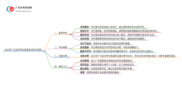 2025年广东自考学位英语考试条件说明思维导图