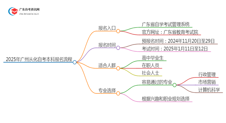 2025年【广州从化】自考本科报名入口、流程思维导图