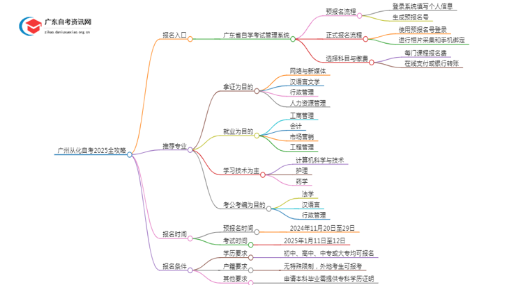 [广州从化]自考报名最全攻略2025+指南思维导图