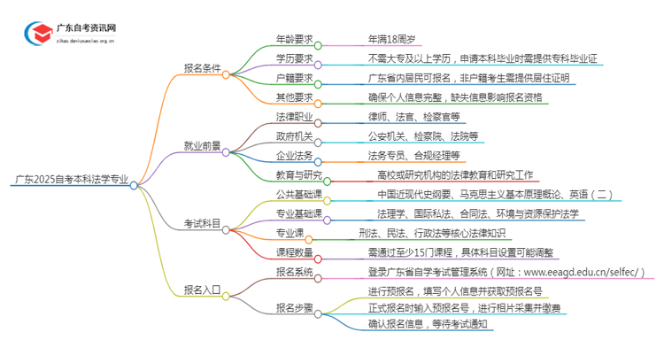 广东2025自考本科法学专业的条件是什么？思维导图