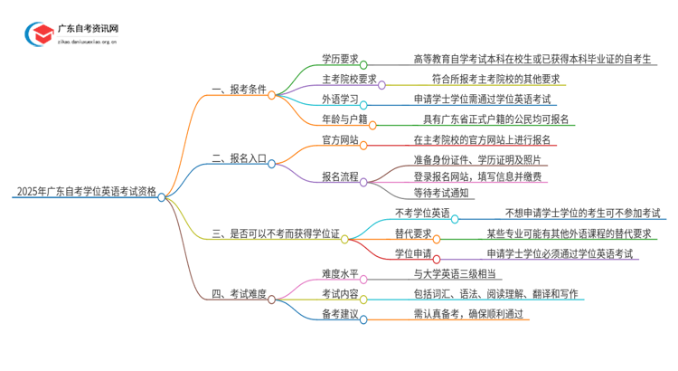 2025年广东自考学位英语考试资格有哪些思维导图