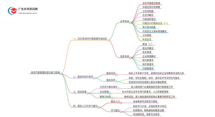 25年自考行政管理考什么？要怎么复习？思维导图