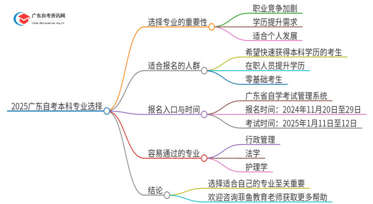 2025广东自考本科选择什么专业好重要吗思维导图