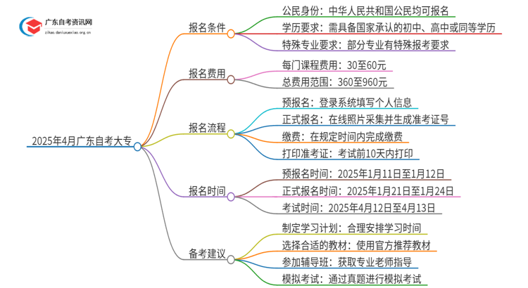 2025年4月广东自考大专需要什么条件呢男生思维导图