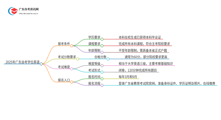 2025年广东自考学位英语报考条件有哪些思维导图