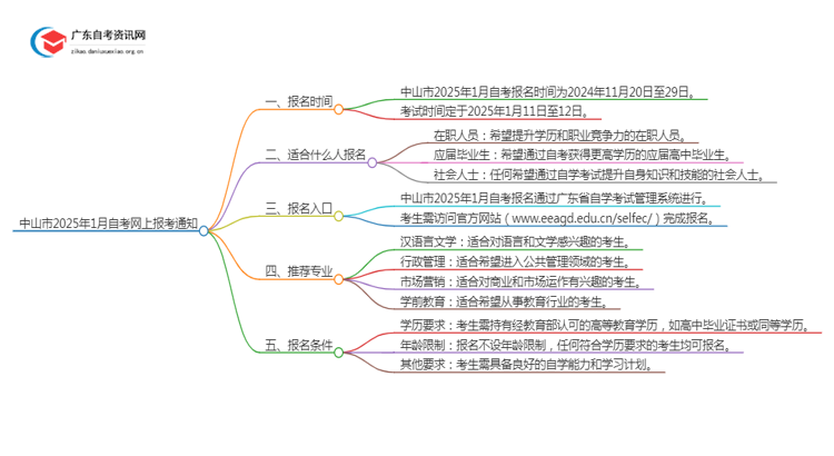 中山市2025年1月自考网上报考通知思维导图