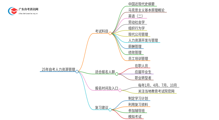 25年自考人力资源管理考什么？要怎么复习？思维导图