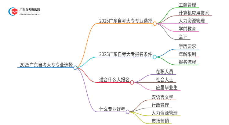 2025广东自考大专有哪些专业可以选专业思维导图