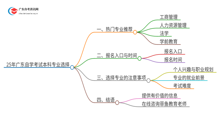 25年广东自学考试本科考什么专业好就业思维导图