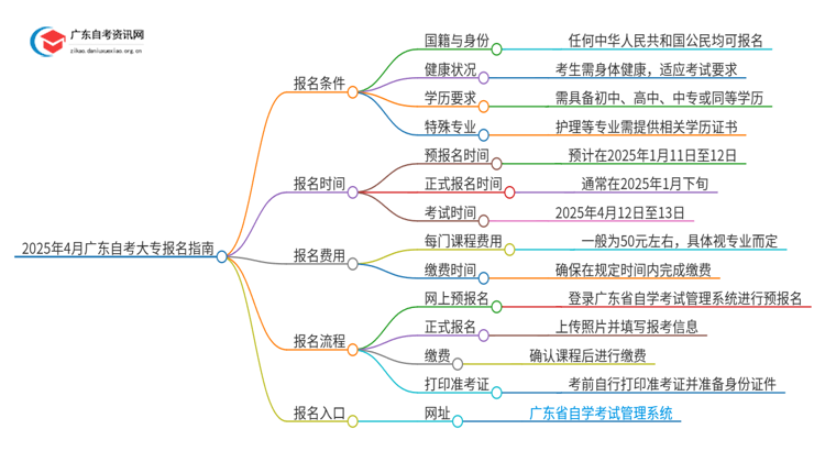 2025年4月广东自考大专需要的条件是什么思维导图