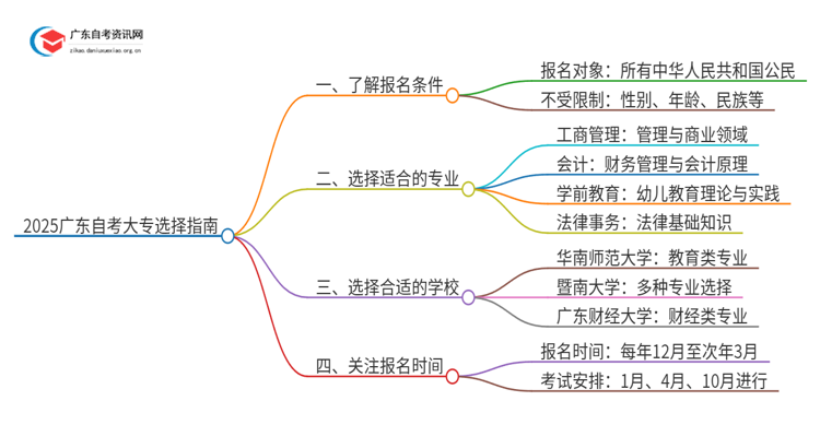 2025广东自考大专怎么选择学校和专业呢思维导图