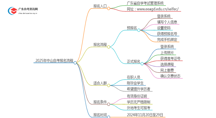 2025年1月[中山市]自考报名入口及流程（内附报名须知）思维导图