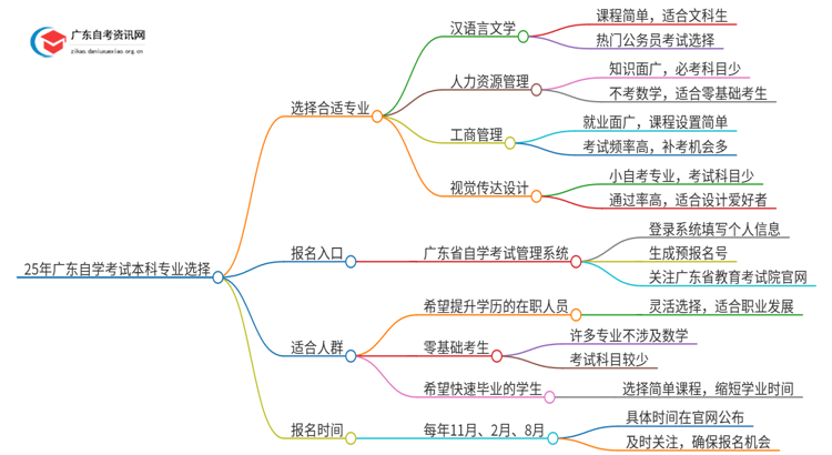 25年广东自学考试本科考什么专业好一点思维导图