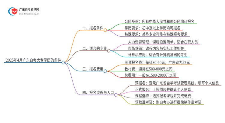 2025年4月广东自考大专学历的条件思维导图