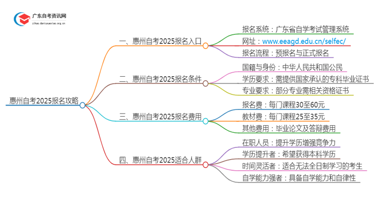 [惠州]自考报名最全攻略2025+指南思维导图