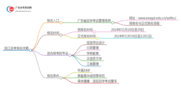 [阳江]自考报名最全攻略2025+指南思维导图