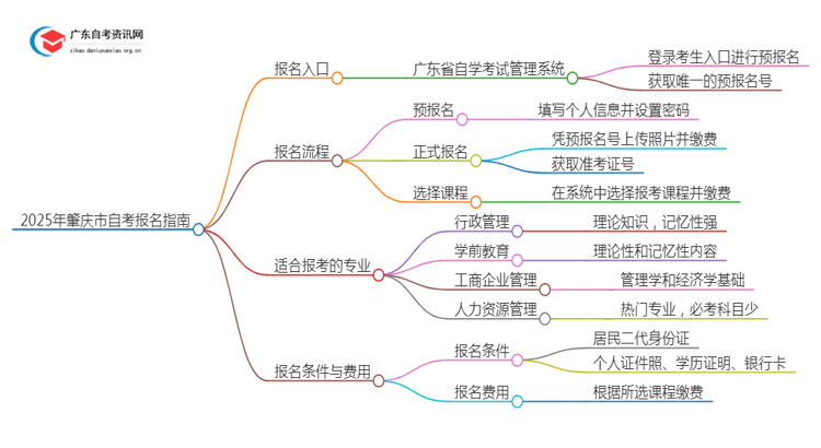 2025年1月[肇庆市]自考报名入口及流程（内附报名须知）思维导图