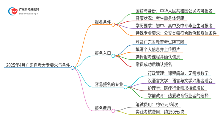 2025年4月广东自考大专的要求和条件思维导图