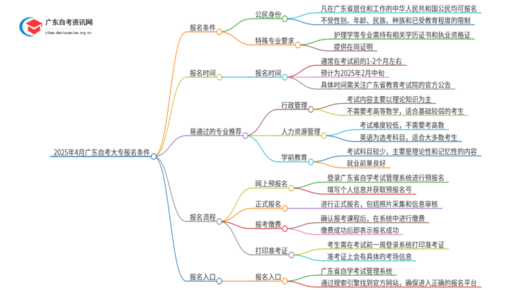 2025年4月广东自考大专需要有什么条件思维导图