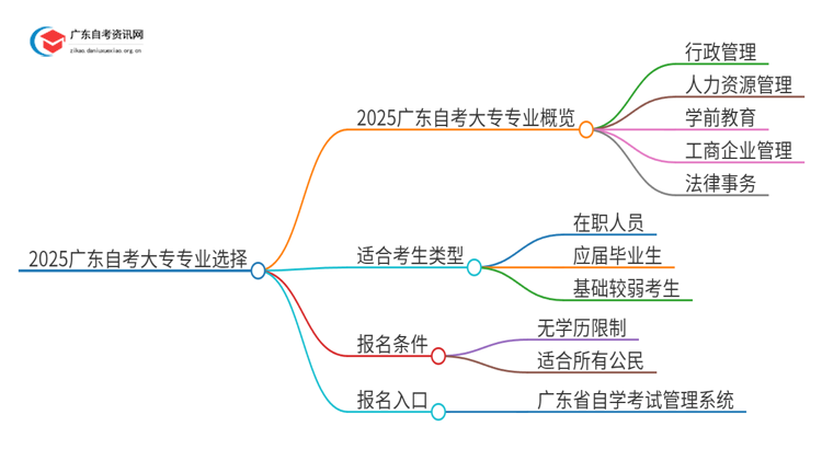 2025广东自考大专有哪些专业可以报？思维导图