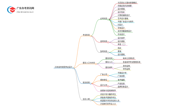 25年自考视觉传达设计考什么？要怎么复习？思维导图