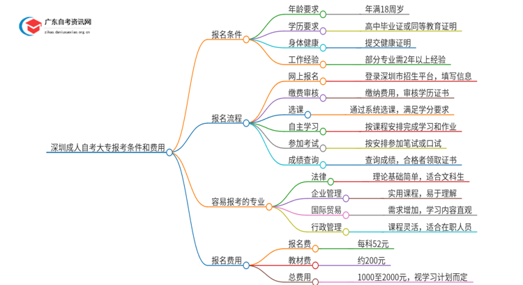 25年深圳成人自考大专报考条件和费用思维导图