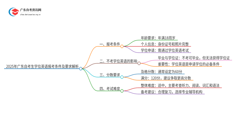 2025年广东自考生学位英语报考条件及要求解析思维导图