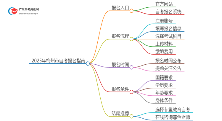 2025年1月[梅州市]自考报名入口及流程（内附报名须知）思维导图