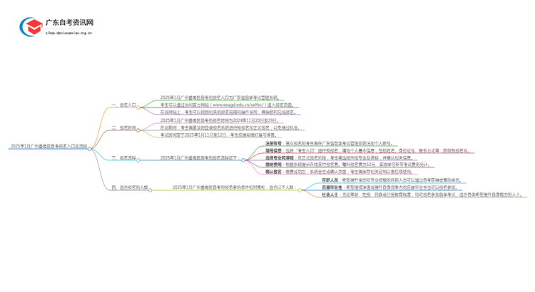 2025年1月[广州番禺区]自考报名入口及流程（内附报名须知）思维导图