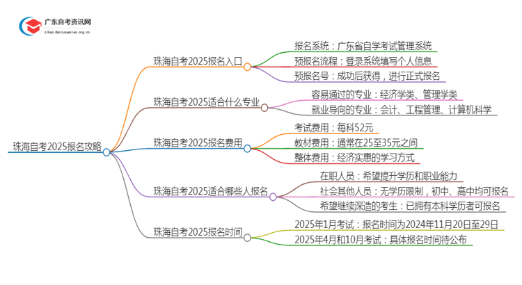 [珠海]自考报名最全攻略2025+指南思维导图