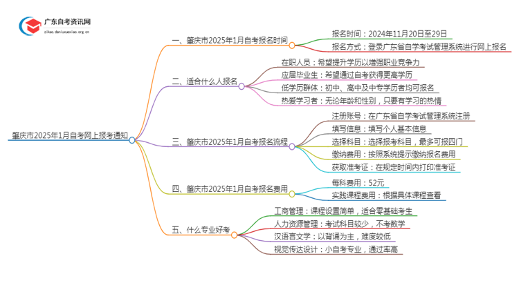 肇庆市2025年1月自考网上报考通知思维导图