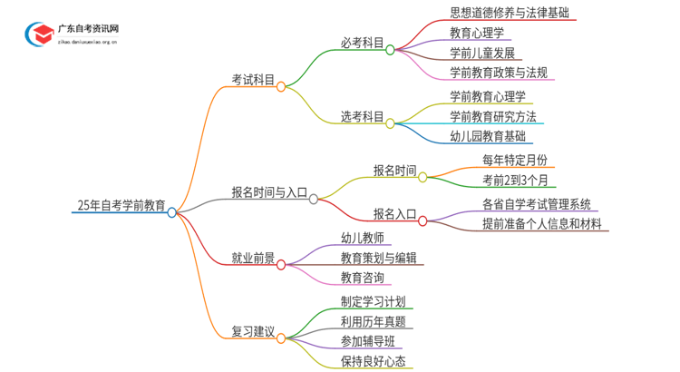 25年自考学前教育考什么？要怎么复习？思维导图